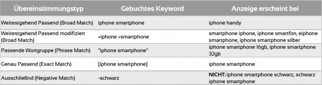 google_adwords_keywords_optionen